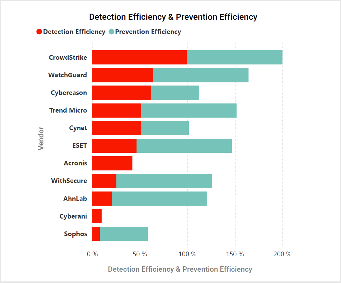 detection-prevention-efficiency