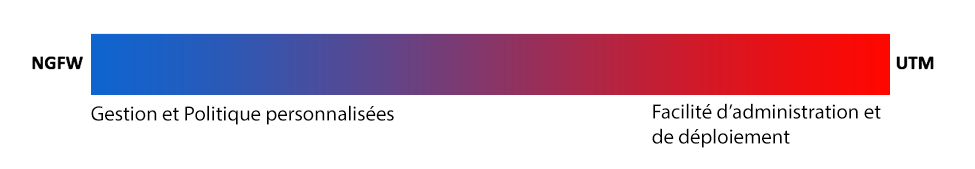 Échelle de comparaison Personnalisation ou simplicité